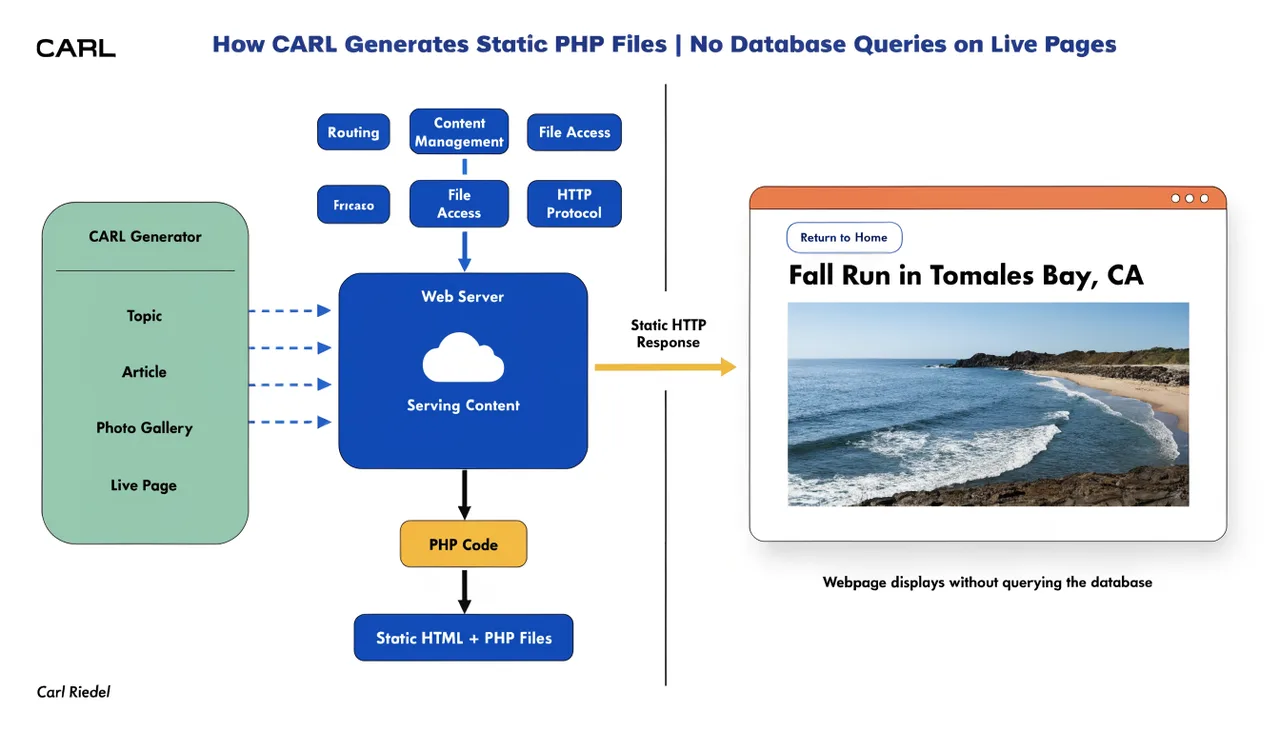 How CARL Generates Static PHP Files