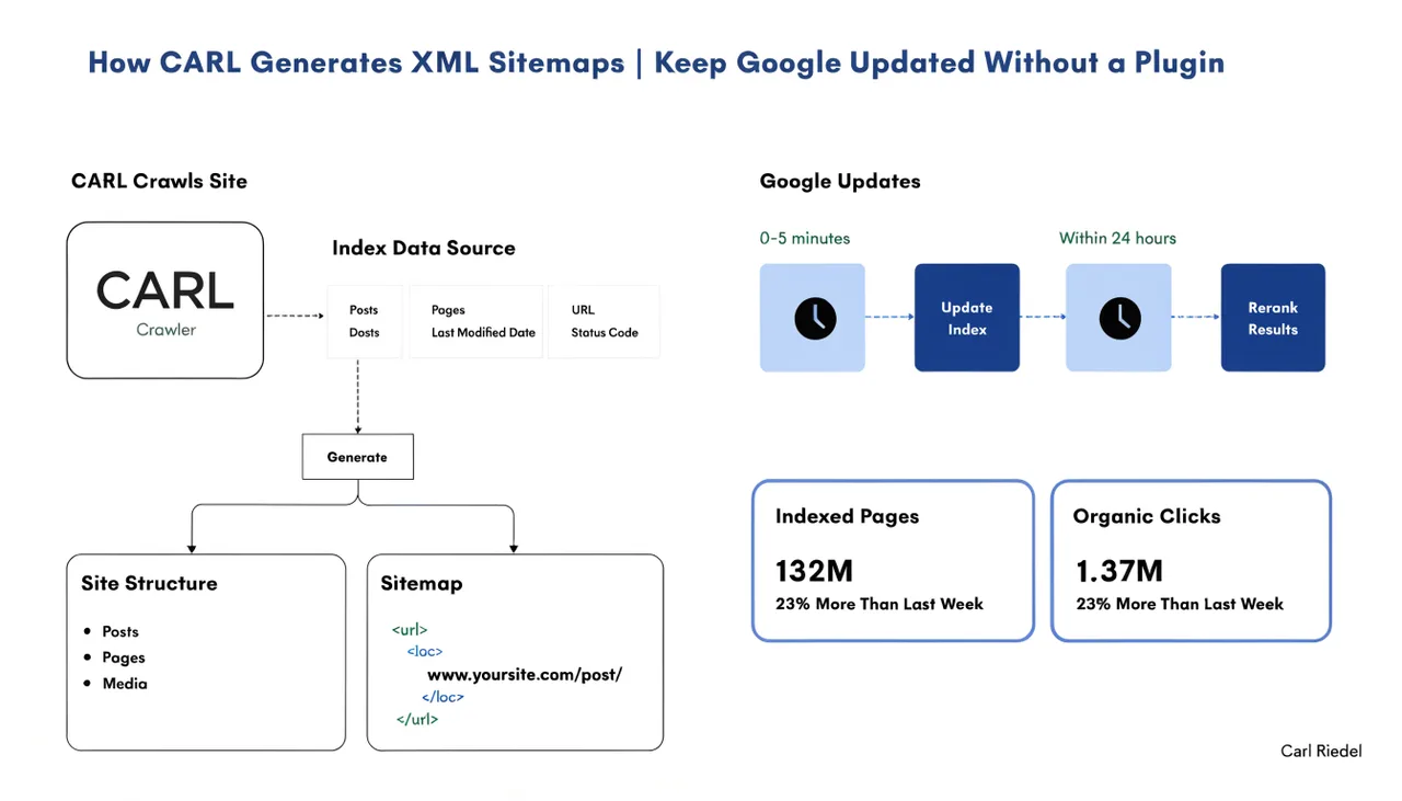 How CARL Generates XML Sitemaps