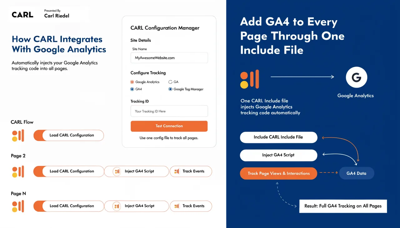 How CARL Integrates With Google Analytics