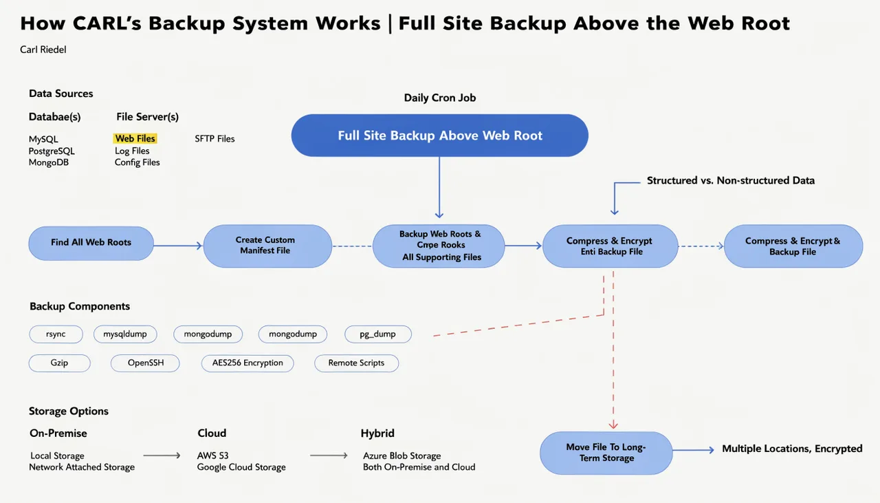 How CARL's Backup System Works