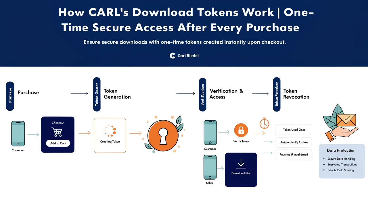 How CARL's Download Tokens Work
