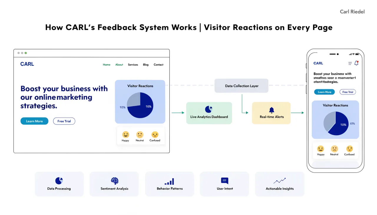 How CARL's Feedback System Works