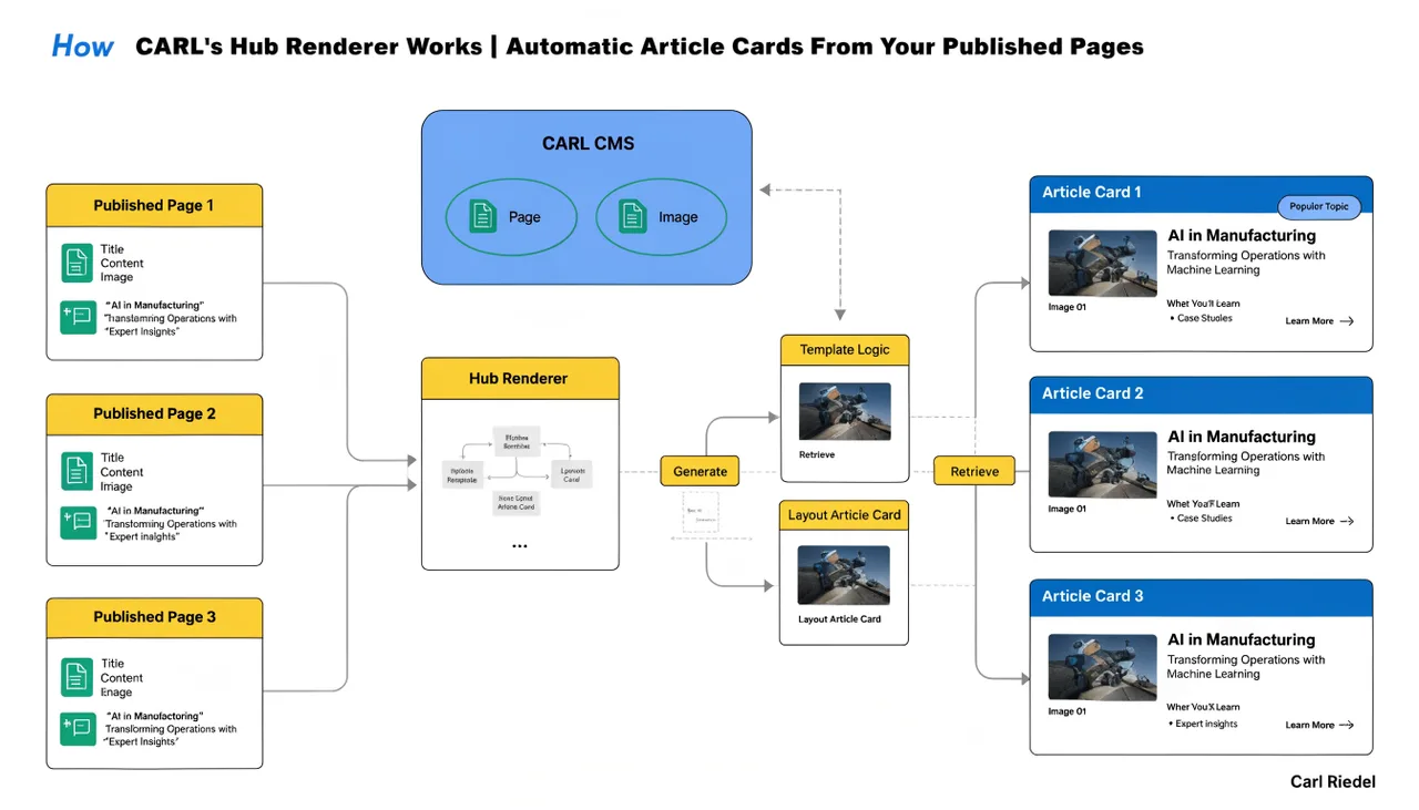 How CARL's Hub Renderer Works