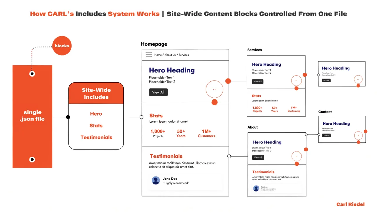 How CARL's Includes System Works