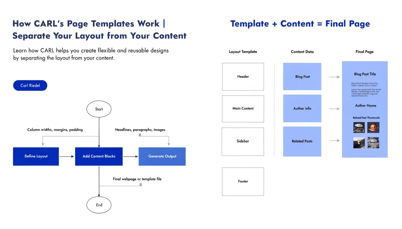 How CARL's Page Templates Work