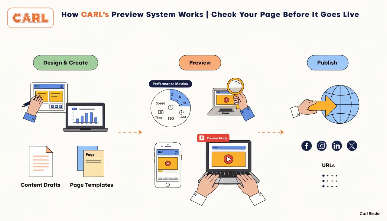 How CARL's Preview System Works