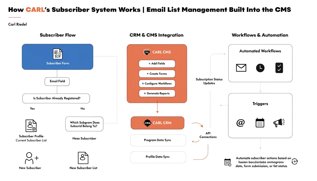 How CARL's Subscriber System Works