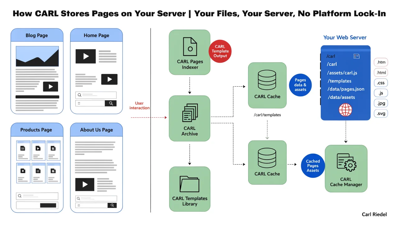 How CARL Stores Pages on Your Server