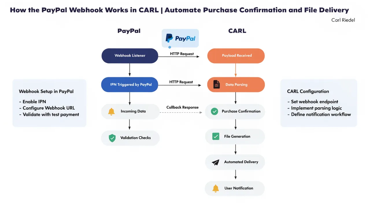 How the PayPal Webhook Works in CARL