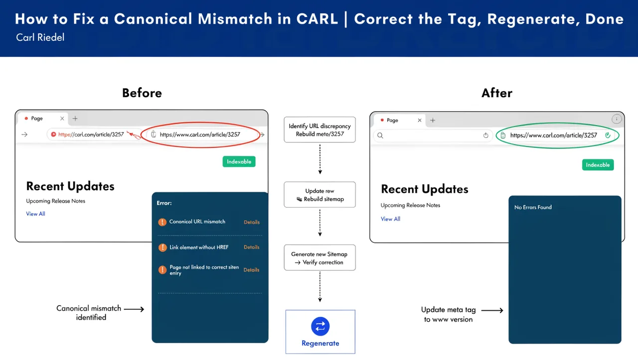 How to Fix a Canonical Mismatch in CARL