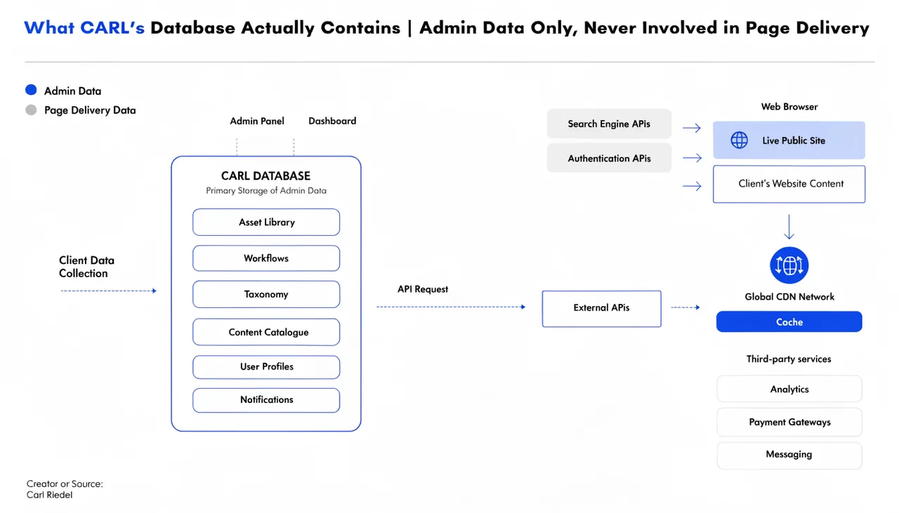 What CARL's Database Actually Contains