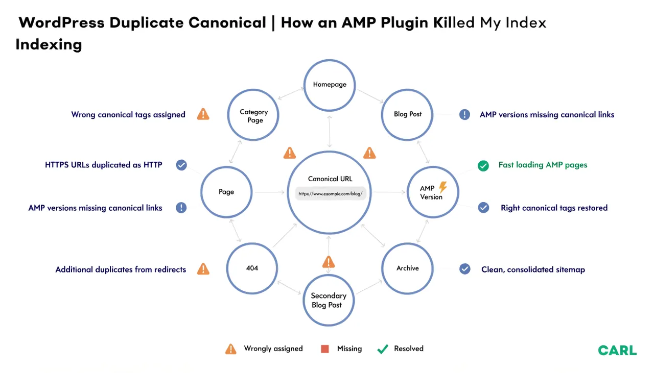 WordPress Duplicate Canonical