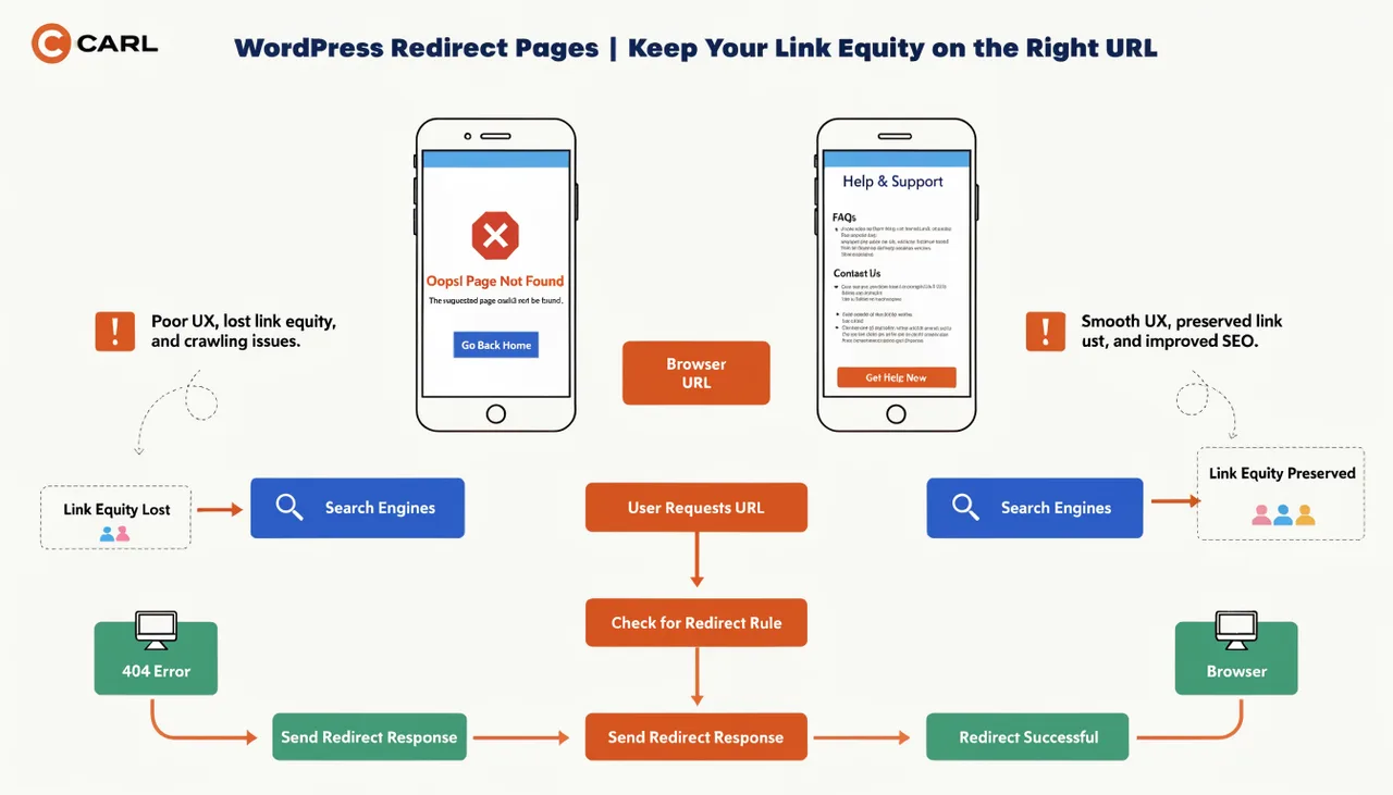 WordPress Redirect Pages - Keep Your Link Equity on the Right URL
