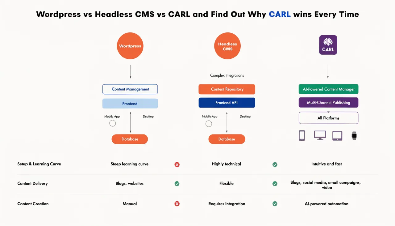 WordPress vs. Headless CMS vs CARL